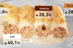 Making cannelloni at home, almost 30% more expensive than last year