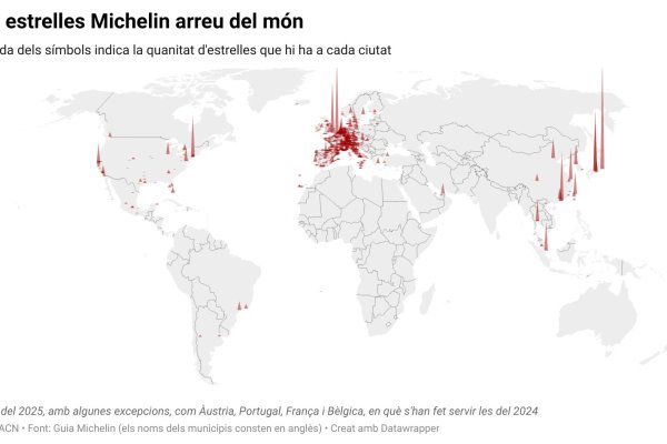 Barcelona és la 15a ciutat del món amb més estrelles Michelin i la 3a d’Europa, només per darrere de París i Londres