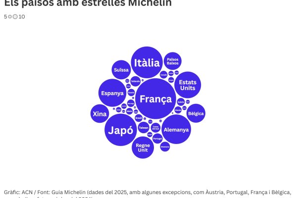 Barcelone est la 15ème ville au monde avec le plus d'étoiles Michelin et la 3ème en Europe, derrière Paris et Londres