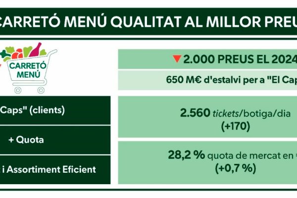 Mercadona factura 38.835 milions, un 9% més, i crea més de 6.000 nous llocs de treball 