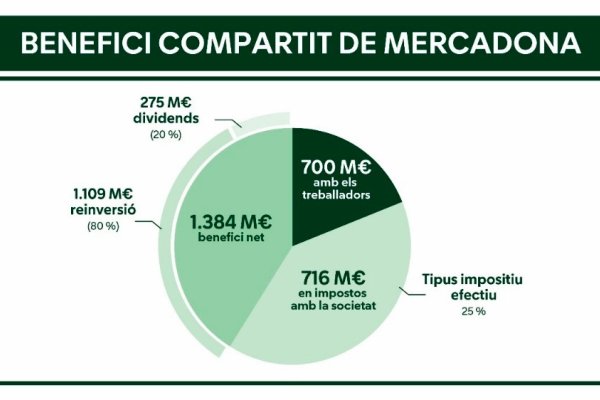 Mercadona factura 38.835 milions, un 9% més, i crea més de 6.000 nous llocs de treball 